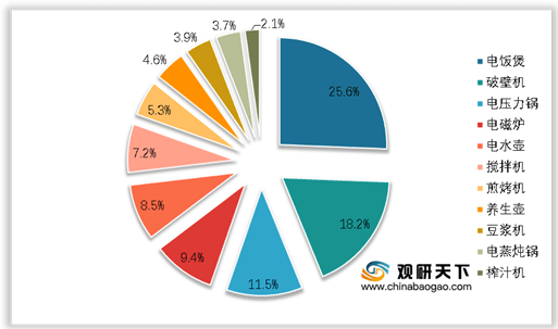 2021年我国破壁机发展现状浅析：产品优势明显6t体育 市场增速迅速(图1)