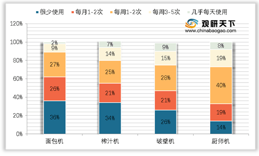 2021年我国破壁机发展现状浅析：产品优势明显6t体育 市场增速迅速(图5)