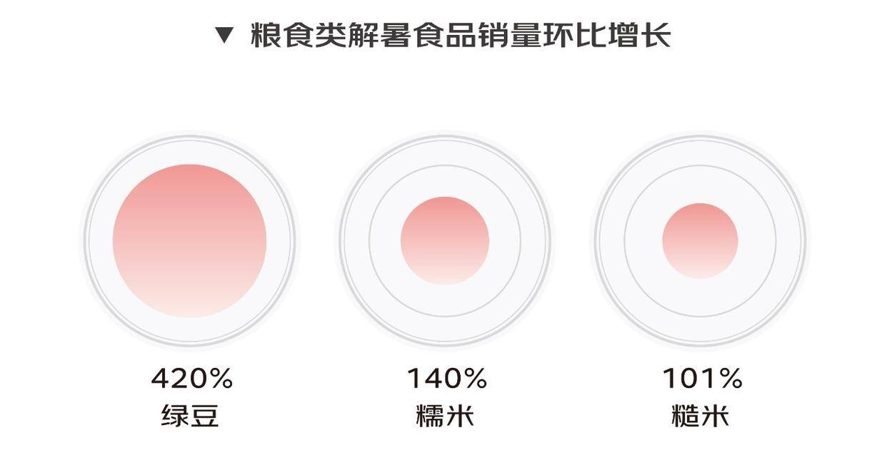 6t体育京东消费观察：高温天气带动多场景硬核消暑装备热销(图3)