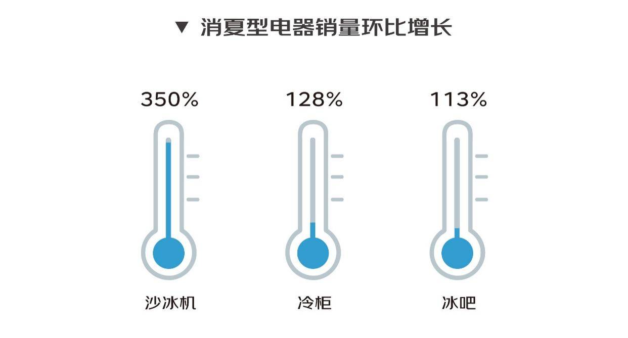 6t体育京东消费观察：高温天气带动多场景硬核消暑装备热销(图2)