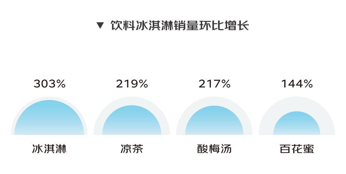 6t体育京东消费观察：高温天气带动多场景硬核消暑装备热销(图4)