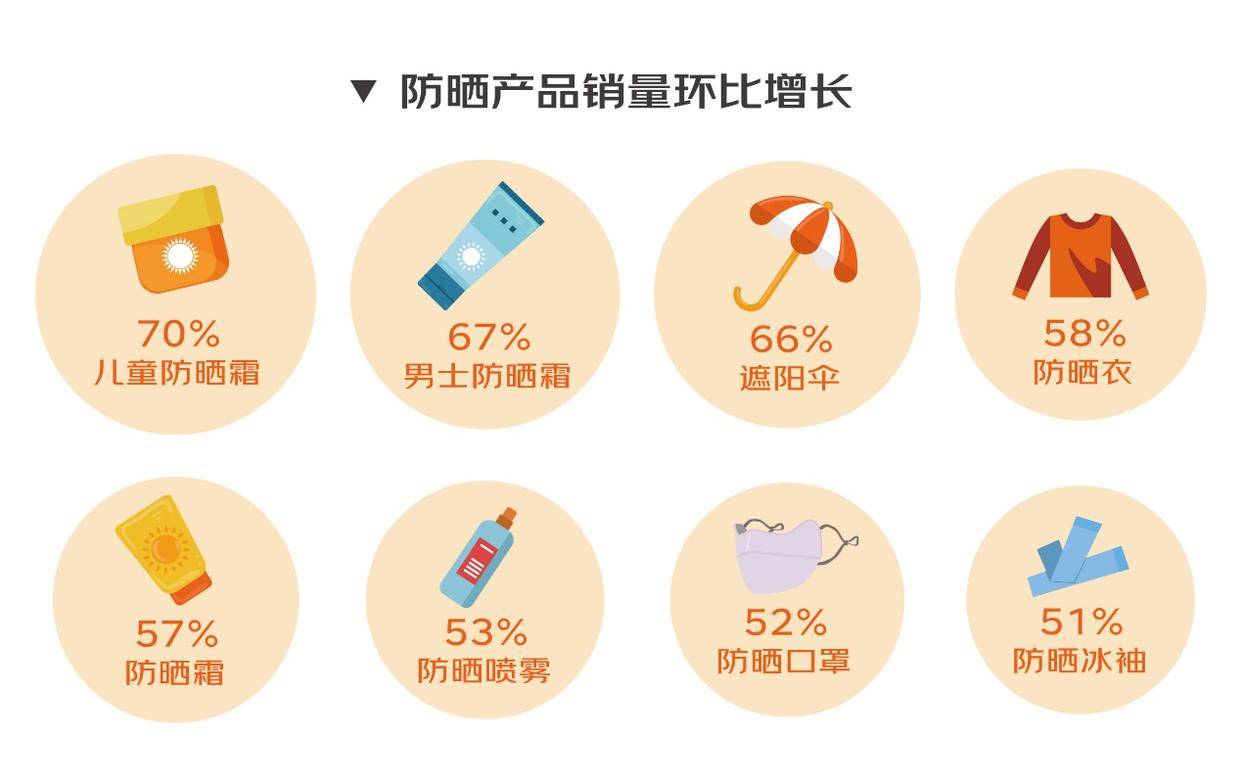 6t体育京东消费观察：高温天气带动多场景硬核消暑装备热销(图5)