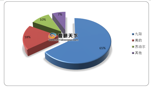 6t体育我国豆浆机行业头部企业品牌效应强 13L成为最受消费者关注容量(图2)