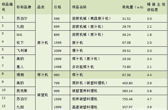 12款榨汁机比较结果：消费者关注品质体验 破壁机噪音主观6t体育烦恼度高(图3)