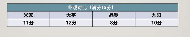 6t体育百元破壁料理机值不值得买？四款网红破壁料理机横评(图13)