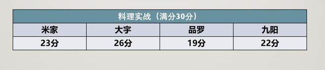 6t体育百元破壁料理机值不值得买？四款网红破壁料理机横评(图36)