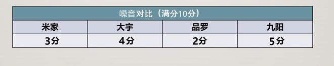 6t体育百元破壁料理机值不值得买？四款网红破壁料理机横评(图38)