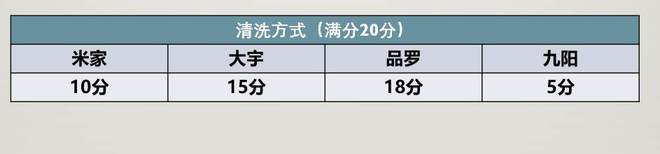 6t体育百元破壁料理机值不值得买？四款网红破壁料理机横评(图40)