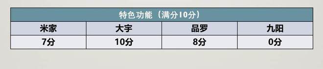 6t体育百元破壁料理机值不值得买？四款网红破壁料理机横评(图45)