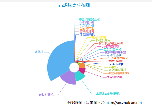 6t体育破壁机——料理机细分市场有多热？｜决策狗(图1)