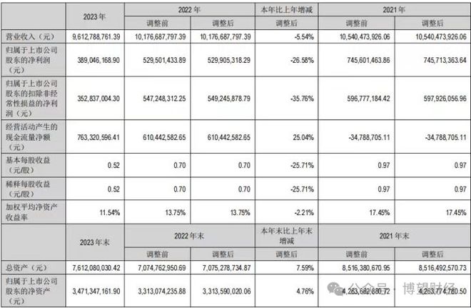 6t体育九阳股份困在“原地”：主营乏力、品牌老化、第二曲线难寻(图1)