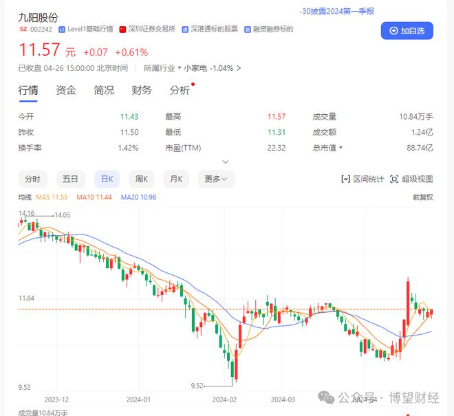 6t体育九阳股份困在“原地”：主营乏力、品牌老化、第二曲线难寻(图2)