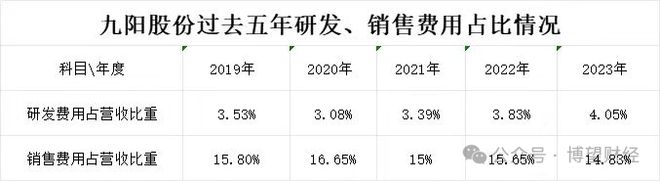 6t体育九阳股份困在“原地”：主营乏力、品牌老化、第二曲线难寻(图4)